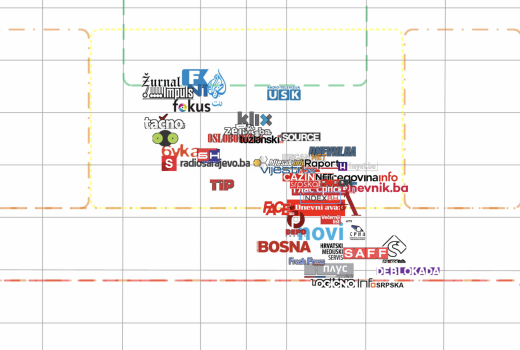 Newsgradient platforma: Kako najčitaniji bh. mediji različito izvještavaju o istim temama i događajima 