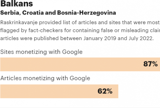 Google oglasi na sadržajima sa lažnim vijestima u BiH i Srbiji