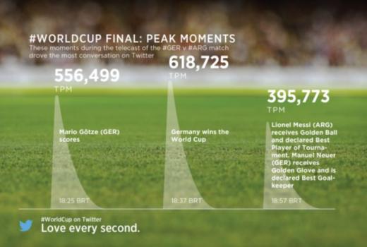 Finale Svjetskog prvenstva u Brazilu oborilo rekorde na društvenim mrežama