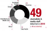 Prošle godine ubijeno 49 novinara